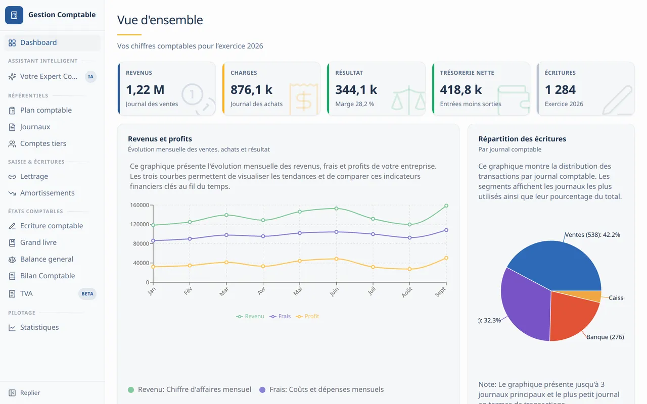 Tableau de bord comptable de Gest360 : chiffres clés, revenus et répartition des écritures